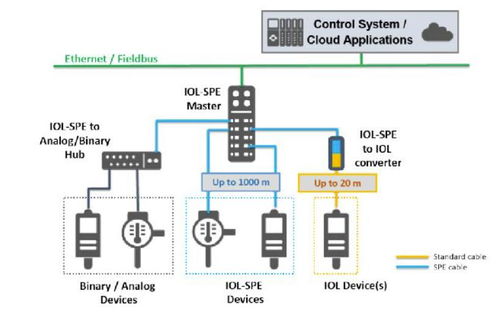 單對(duì)以太網(wǎng)（SPE）在過程與工廠自動(dòng)化中的網(wǎng)絡(luò)技術(shù)發(fā)展趨勢(shì)